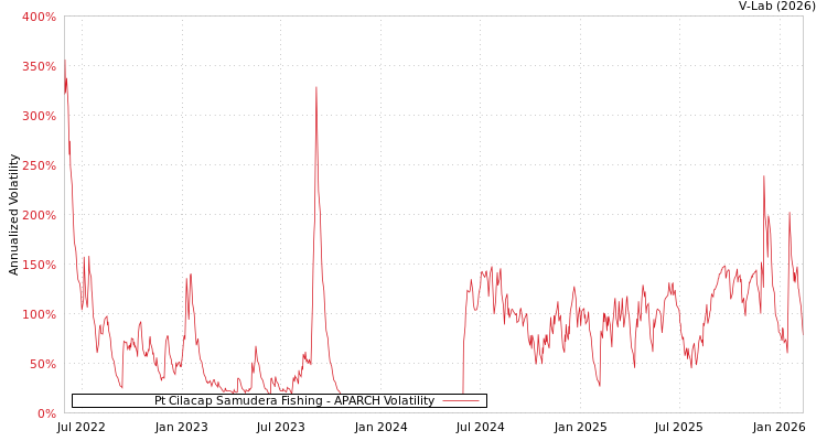graph of Pt Cilacap Samudera Fishing APARCH