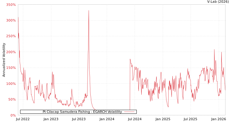 graph of Pt Cilacap Samudera Fishing EGARCH