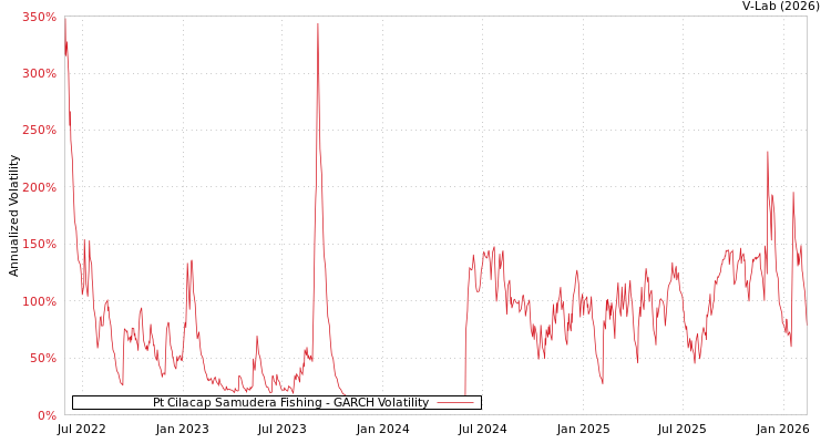 graph of Pt Cilacap Samudera Fishing GARCH