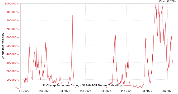 graph of Pt Cilacap Samudera Fishing GAS-GARCH-T