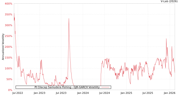 graph of Pt Cilacap Samudera Fishing GJR-GARCH
