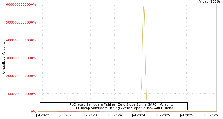 graph of Pt Cilacap Samudera Fishing S0GARCH