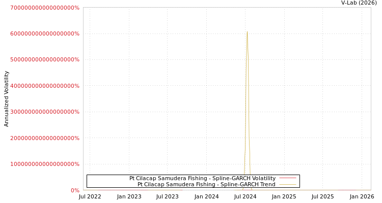 graph of Pt Cilacap Samudera Fishing SGARCH