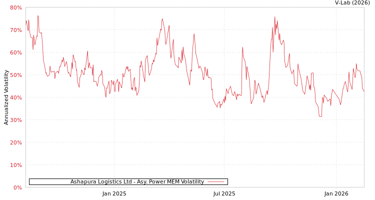graph of Ashapura Logistics Ltd APMEM