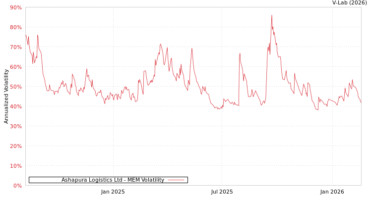 graph of Ashapura Logistics Ltd MEM