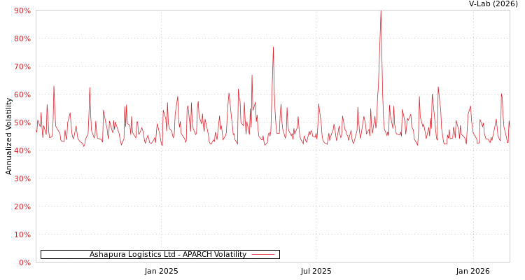 graph of Ashapura Logistics Ltd APARCH