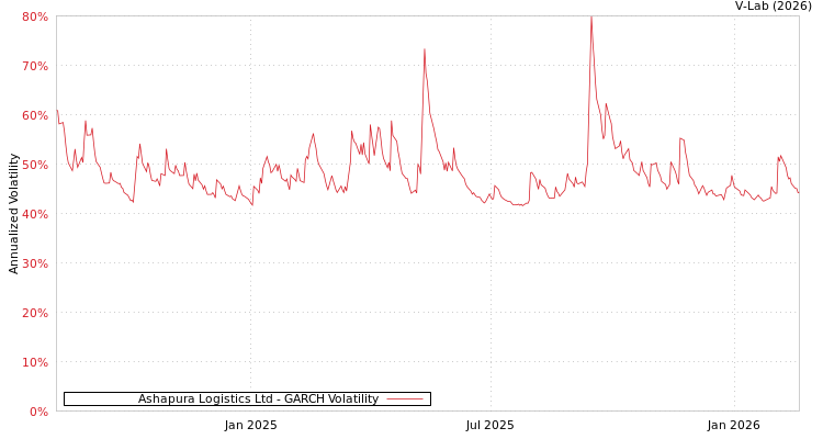 graph of Ashapura Logistics Ltd GARCH