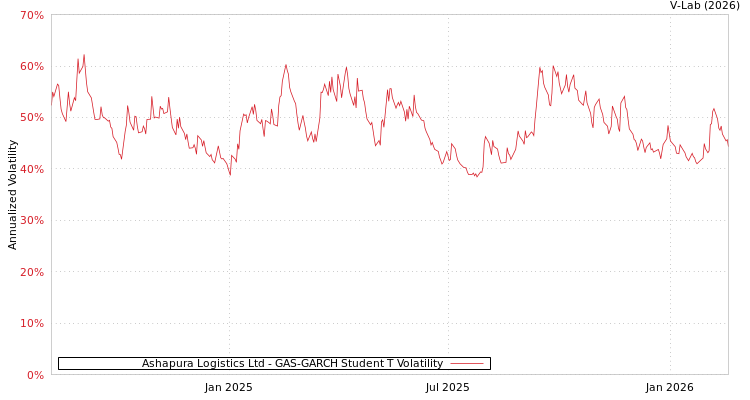 graph of Ashapura Logistics Ltd GAS-GARCH-T