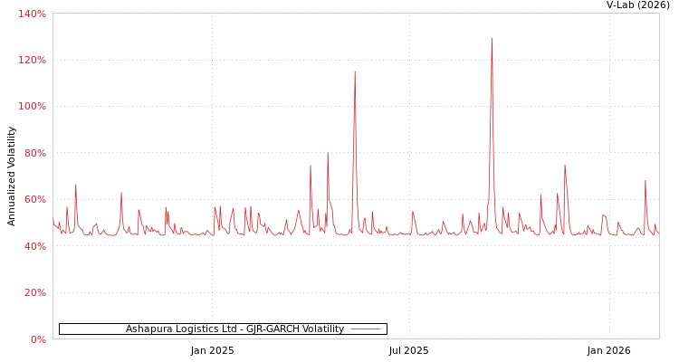 graph of Ashapura Logistics Ltd GJR-GARCH