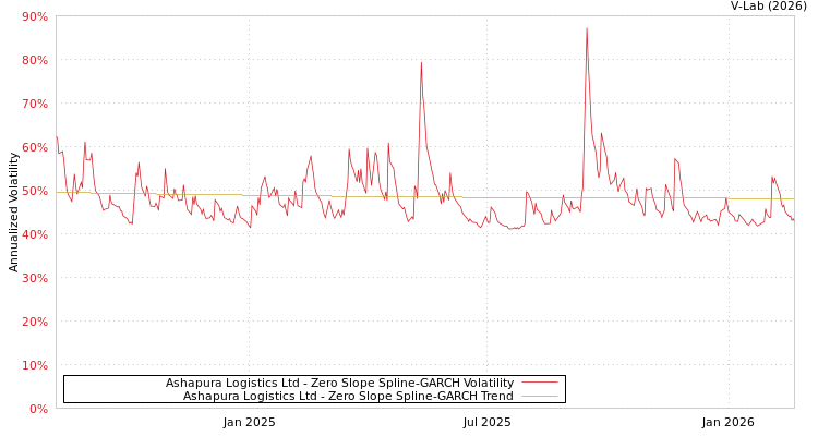 graph of Ashapura Logistics Ltd S0GARCH