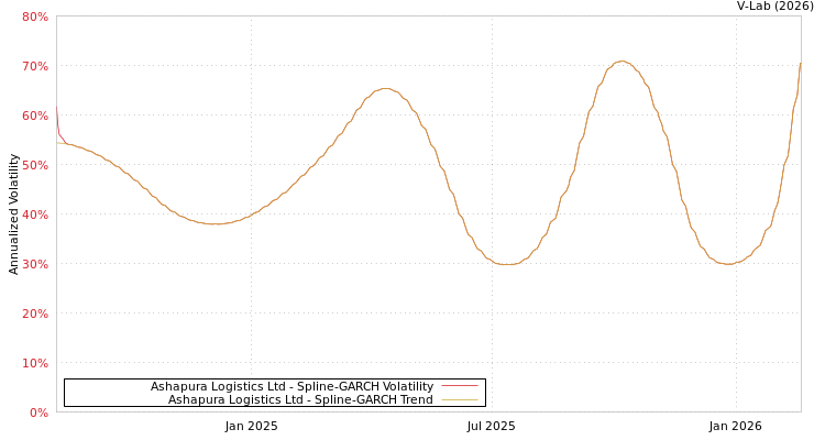 graph of Ashapura Logistics Ltd SGARCH