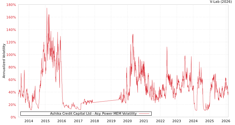 graph of Ashika Credit Capital Ltd APMEM