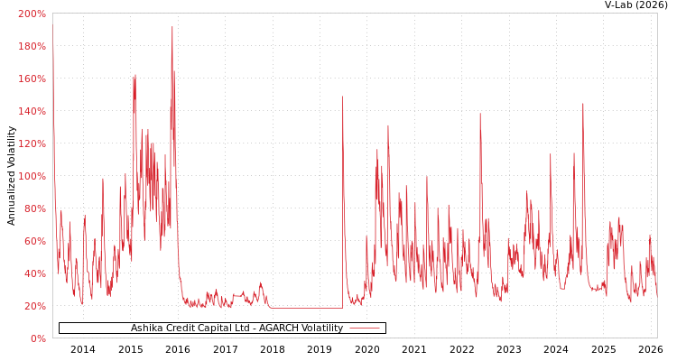 graph of Ashika Credit Capital Ltd AGARCH