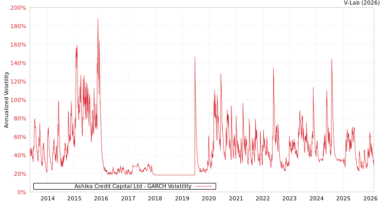 graph of Ashika Credit Capital Ltd GARCH