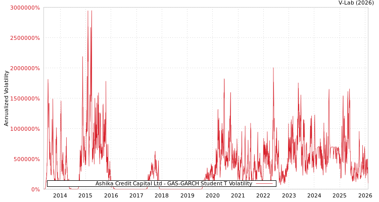 graph of Ashika Credit Capital Ltd GAS-GARCH-T