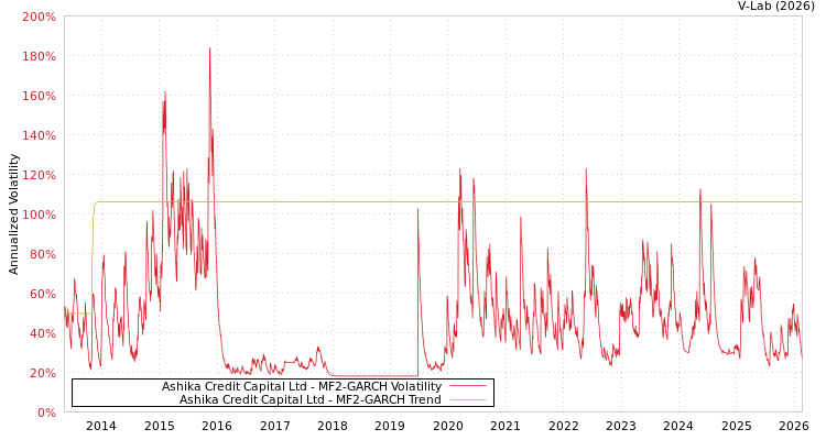 graph of Ashika Credit Capital Ltd MF2-GARCH