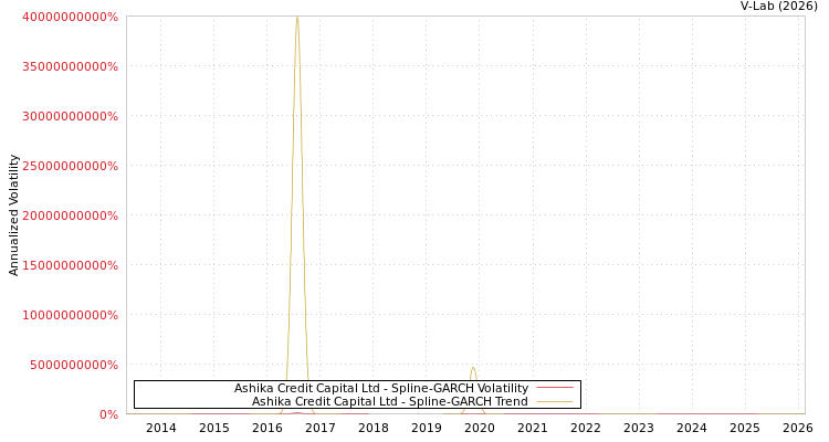 graph of Ashika Credit Capital Ltd SGARCH