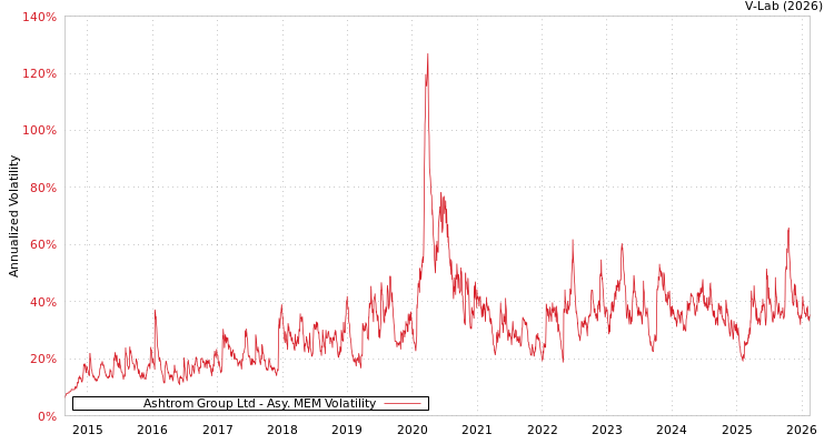 graph of Ashtrom Group Ltd AMEM