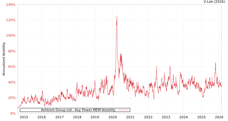 graph of Ashtrom Group Ltd APMEM