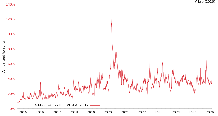 graph of Ashtrom Group Ltd MEM