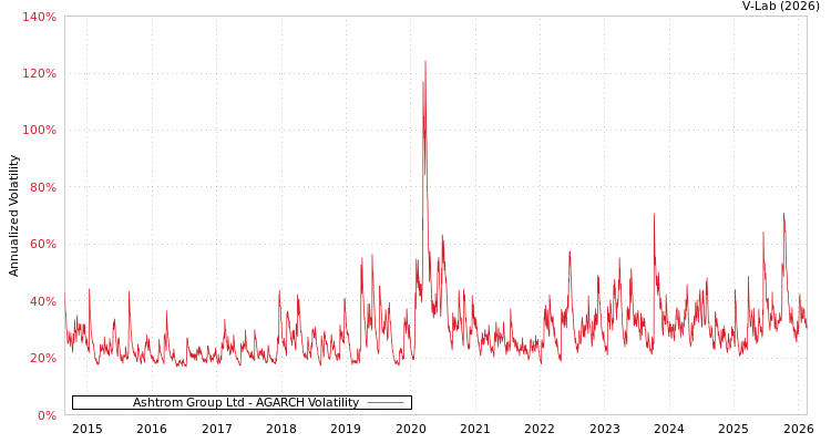 graph of Ashtrom Group Ltd AGARCH