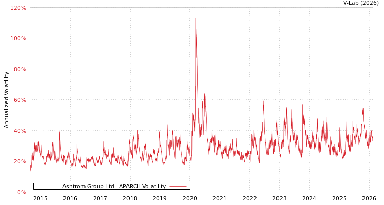 graph of Ashtrom Group Ltd APARCH