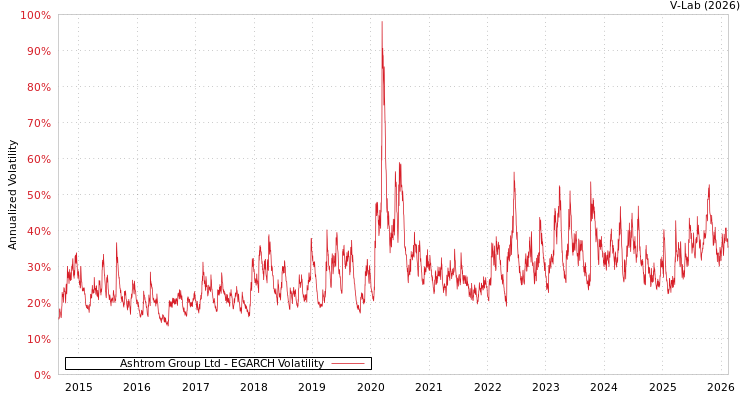 graph of Ashtrom Group Ltd EGARCH