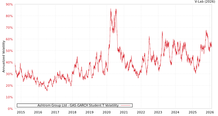 graph of Ashtrom Group Ltd GAS-GARCH-T