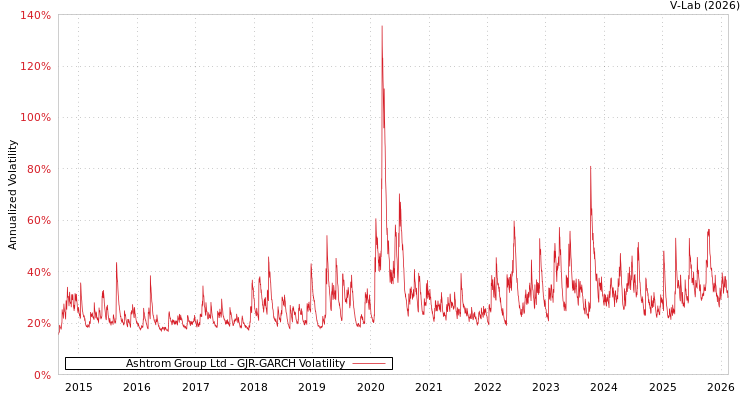 graph of Ashtrom Group Ltd GJR-GARCH