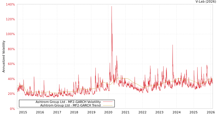graph of Ashtrom Group Ltd MF2-GARCH