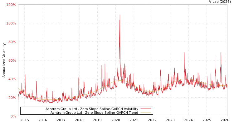 graph of Ashtrom Group Ltd S0GARCH