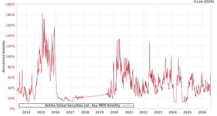 graph of Ashika Global Securities Ltd AMEM