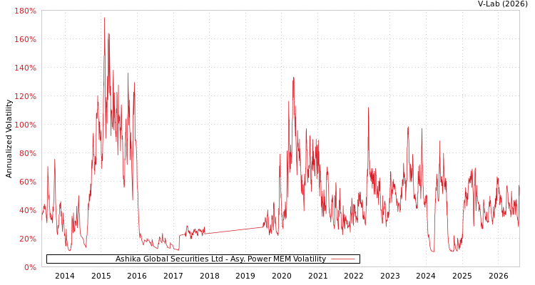 graph of Ashika Global Securities Ltd APMEM