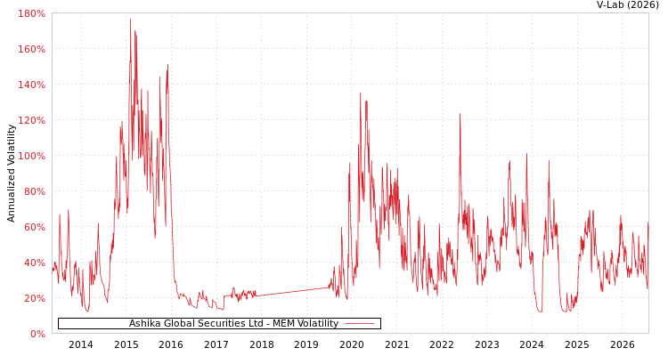 graph of Ashika Global Securities Ltd MEM