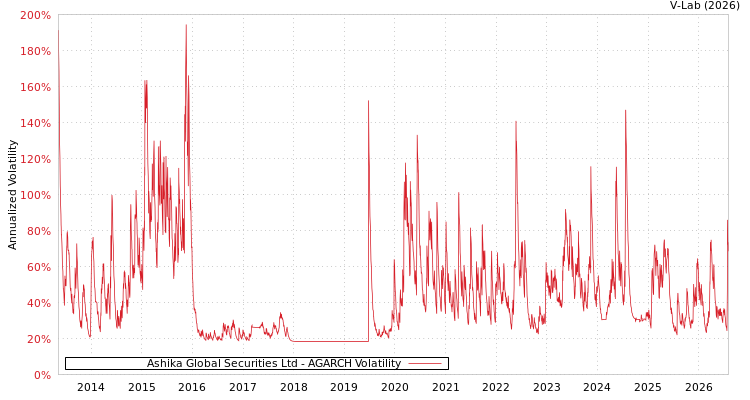 graph of Ashika Global Securities Ltd AGARCH