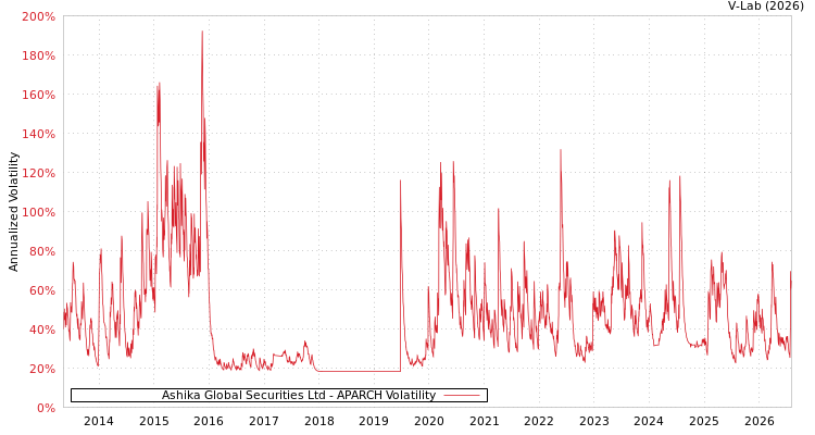 graph of Ashika Global Securities Ltd APARCH