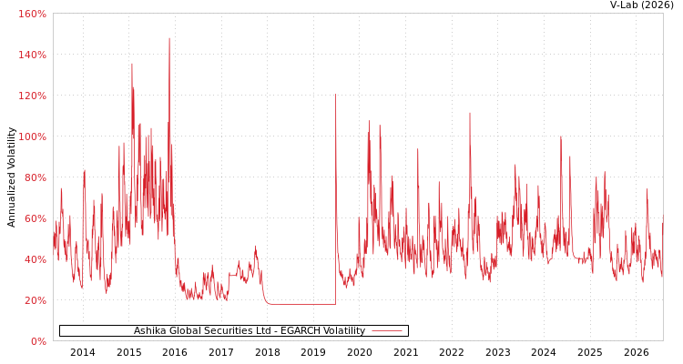 graph of Ashika Global Securities Ltd EGARCH