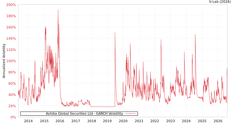 graph of Ashika Global Securities Ltd GARCH