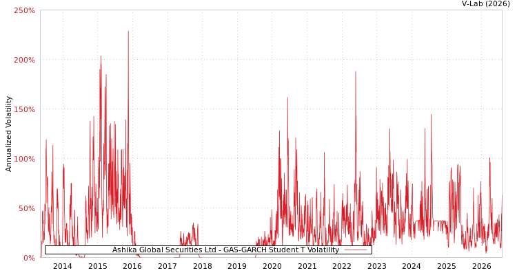 graph of Ashika Global Securities Ltd GAS-GARCH-T