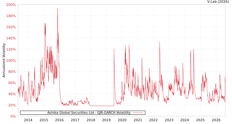graph of Ashika Global Securities Ltd GJR-GARCH