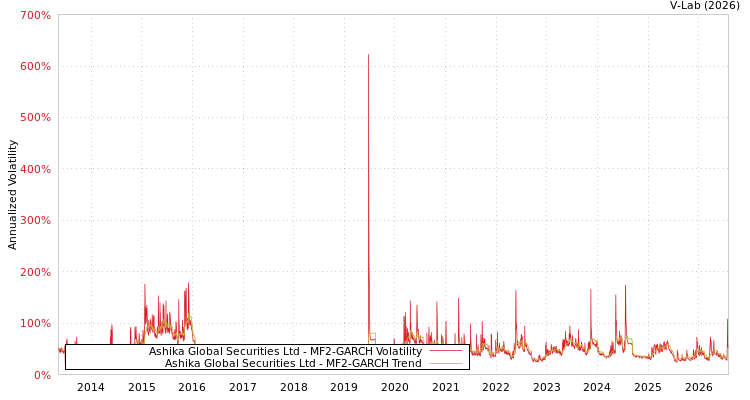 graph of Ashika Global Securities Ltd MF2-GARCH