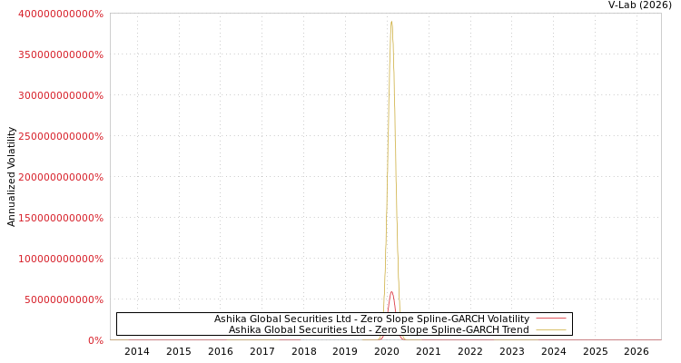 graph of Ashika Global Securities Ltd S0GARCH