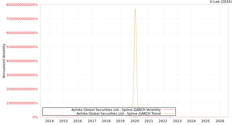 graph of Ashika Global Securities Ltd SGARCH