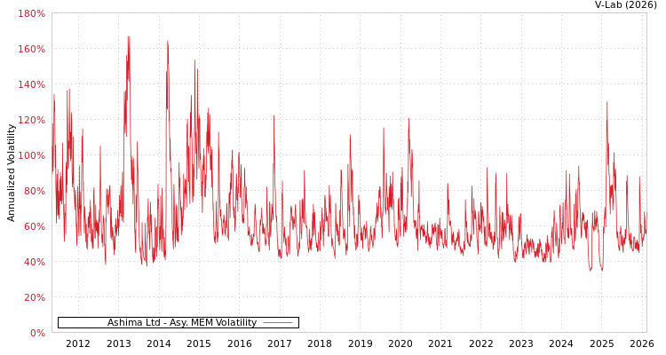 graph of Ashima Ltd AMEM