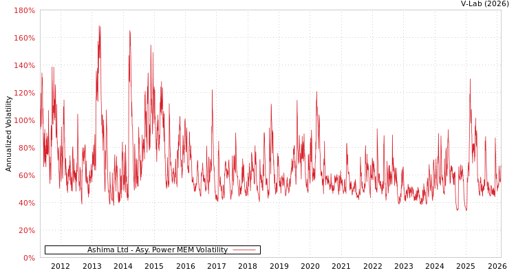 graph of Ashima Ltd APMEM