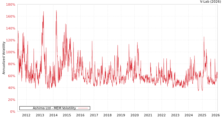 graph of Ashima Ltd MEM