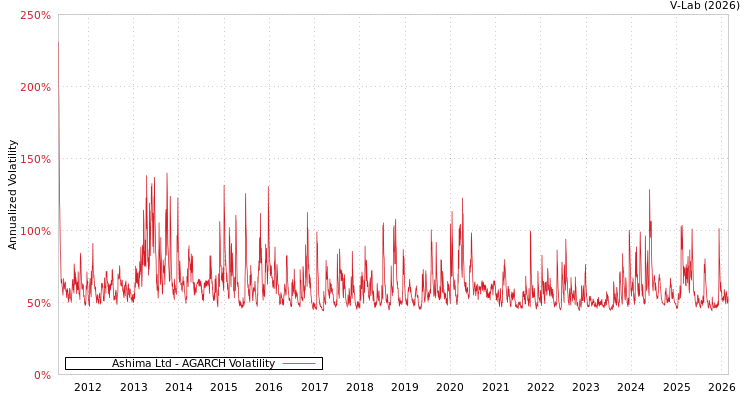 graph of Ashima Ltd AGARCH