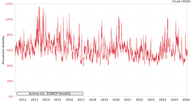 graph of Ashima Ltd EGARCH