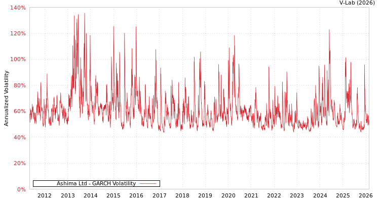 graph of Ashima Ltd GARCH