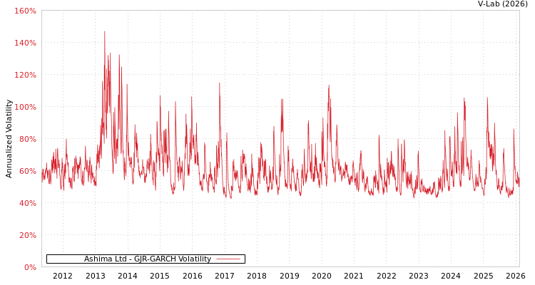 graph of Ashima Ltd GJR-GARCH